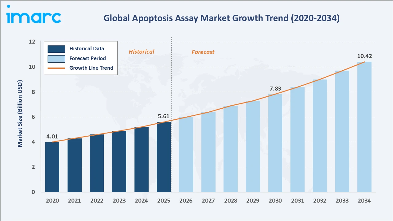 Apoptosis Assay Market Growth Trend