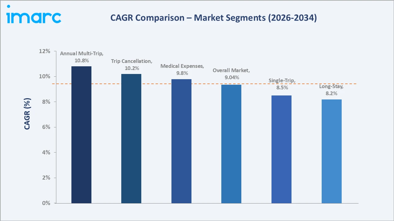 UAE Travel Insurance Market CAGR Comparison