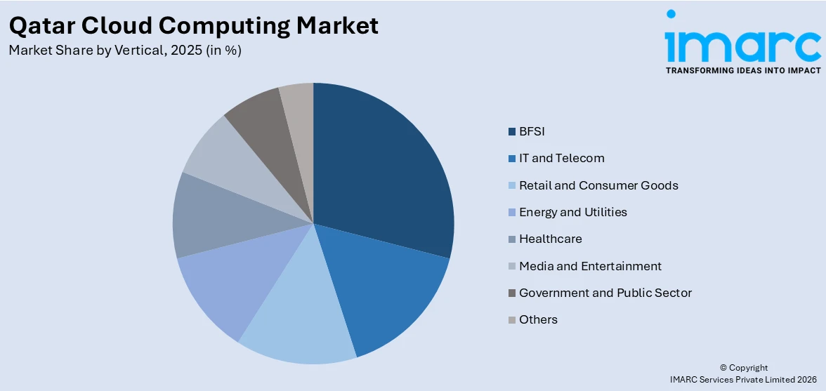Qatar Cloud Computing Market By Vertical