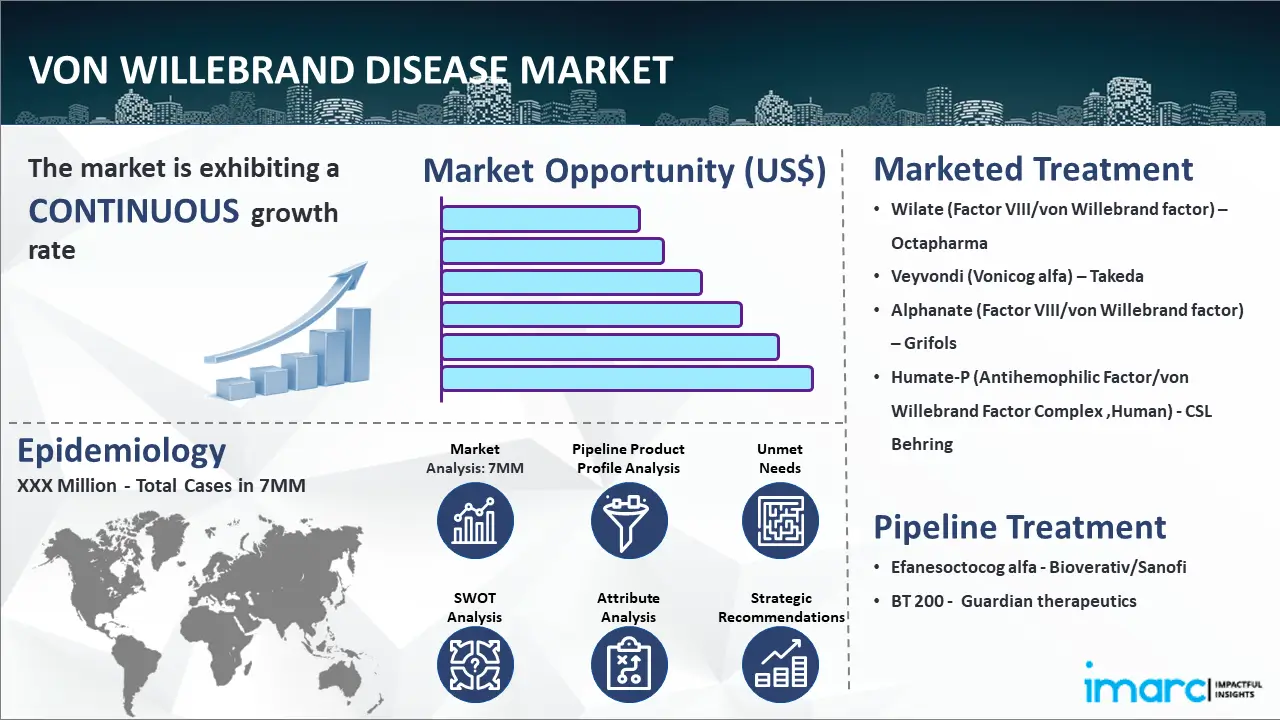 Von Willebrand Disease Market