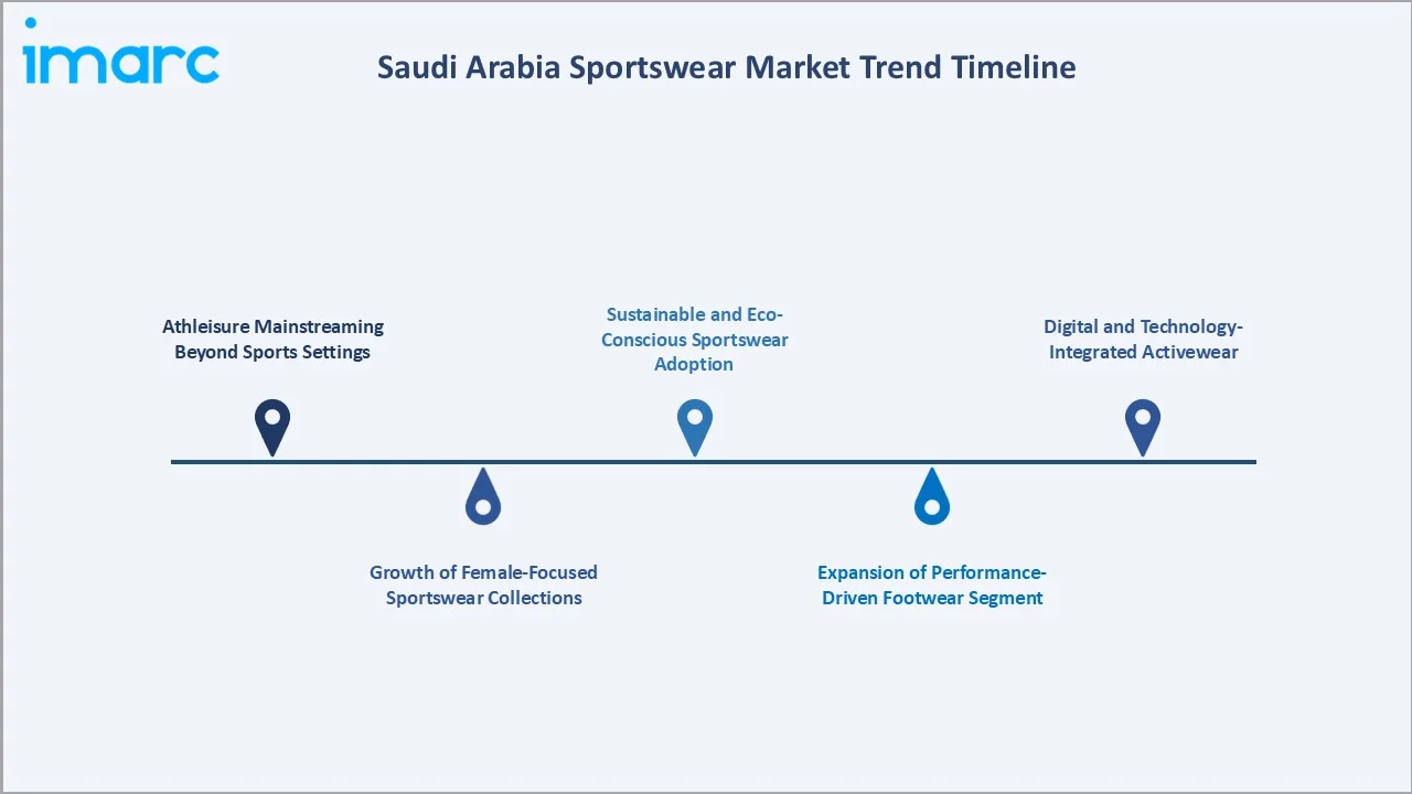 Saudi Arabia Sportswear Market Trend Timeline