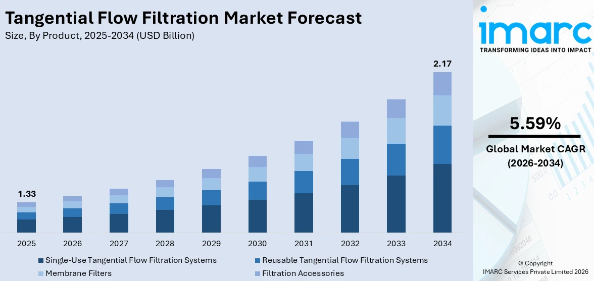 Tangential Flow Filtration Market Size