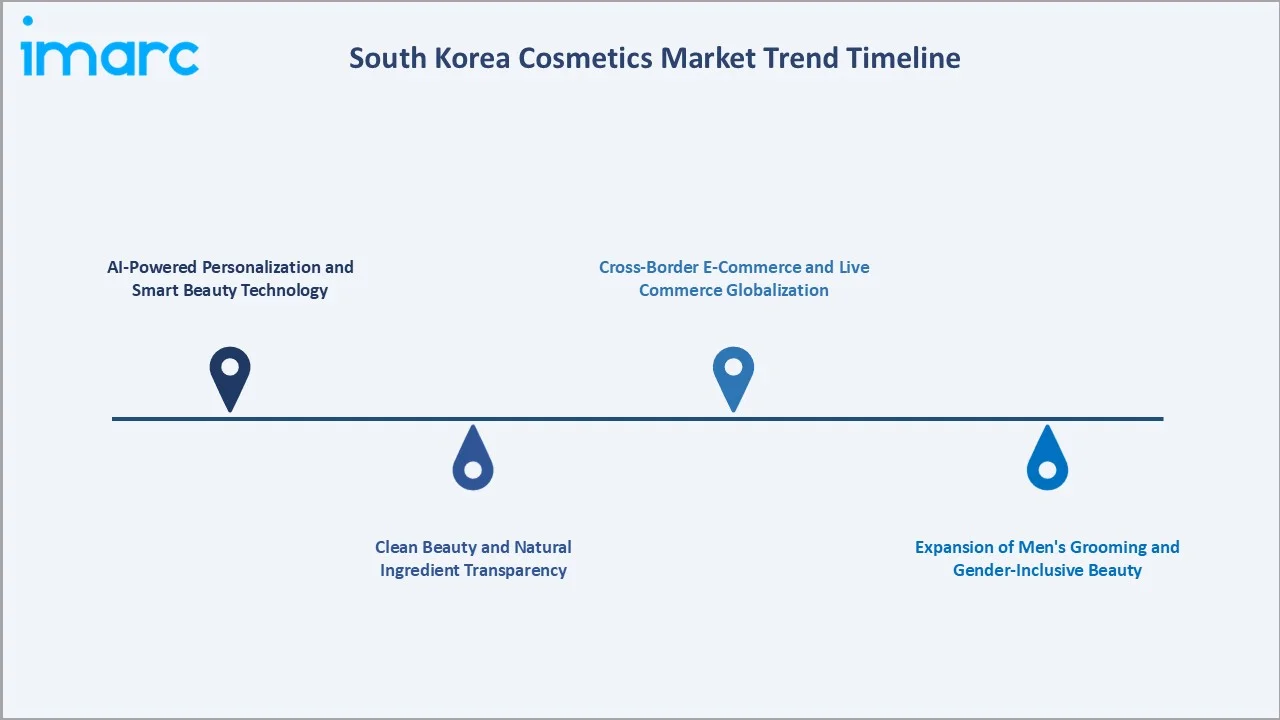 South Korea Cosmetics Market Trend Timeline