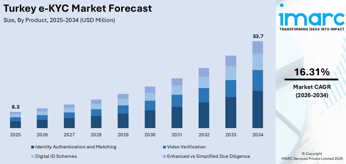 Turkey e-KYC Market Size