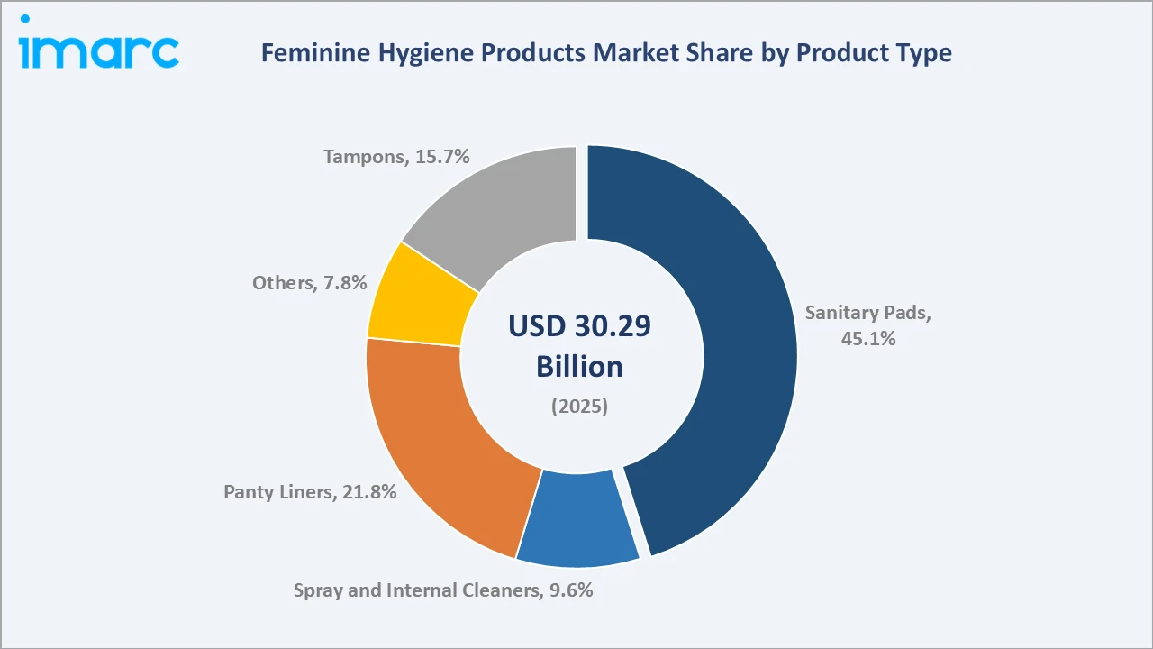 Feminine Hygiene Products Market By Product Type