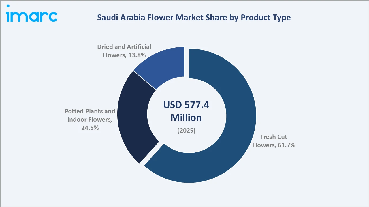Saudi Arabia Flower Market By Prdouct Type