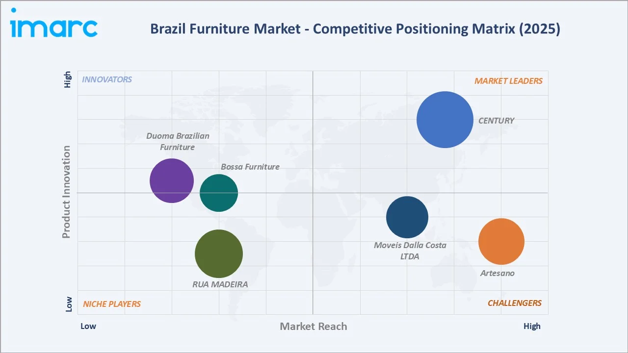 Brazil Furniture Market By Competitive Landscape