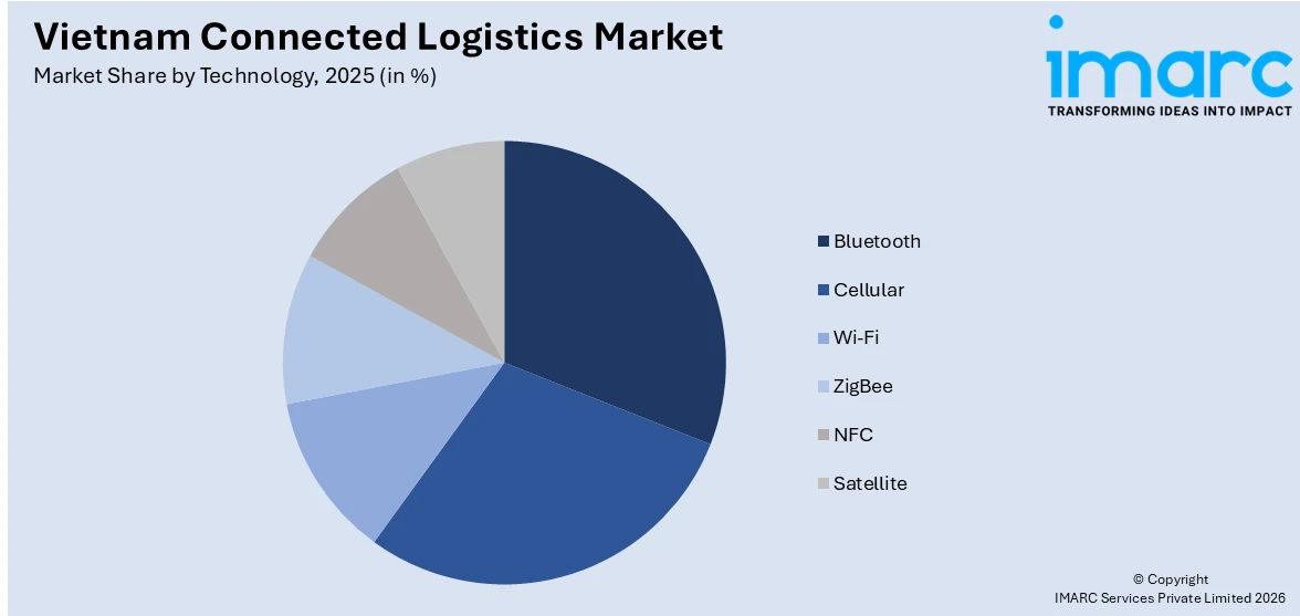 Vietnam Connected Logistics Market By Technology