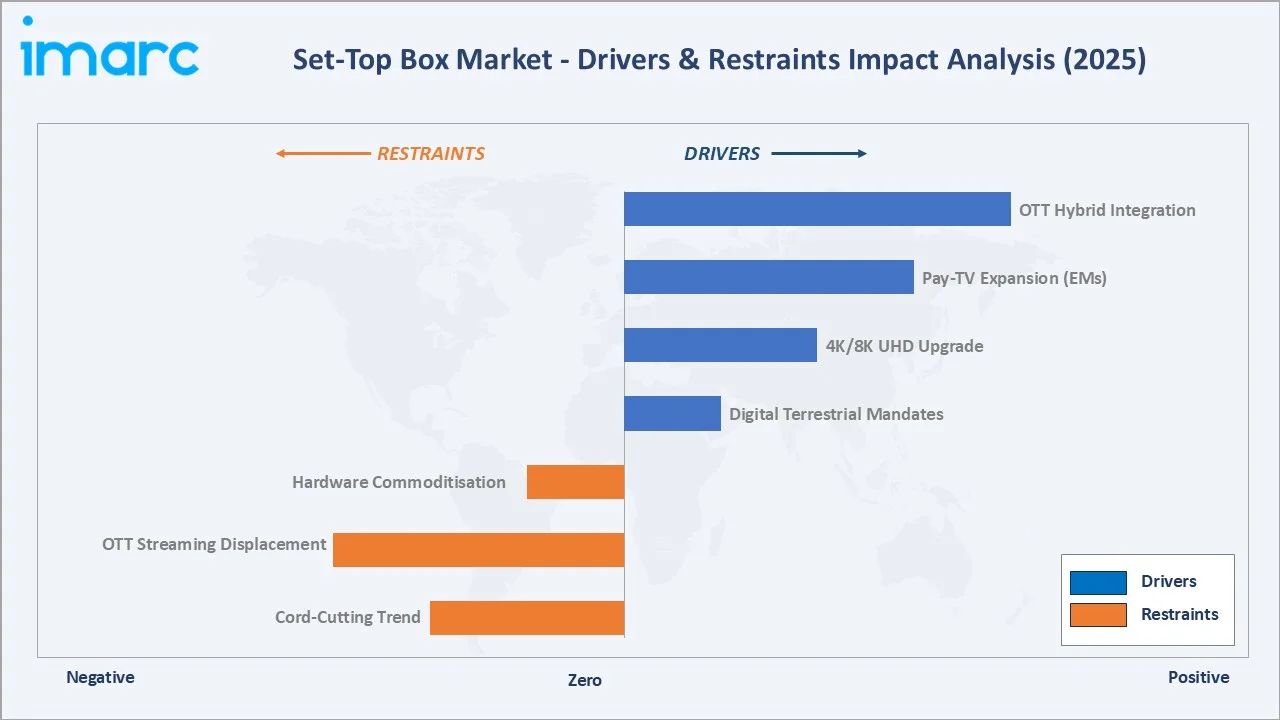 Set-Top Box Market Drivers & Restraints