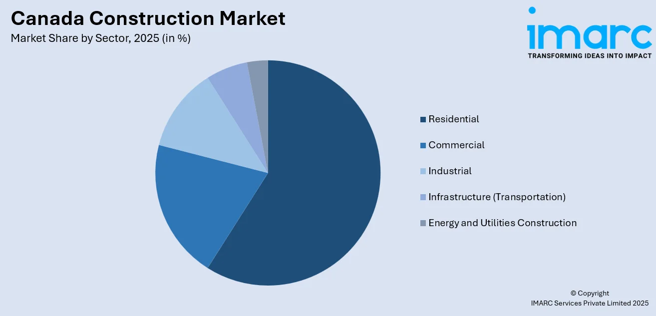 Canada Construction Market By Sector