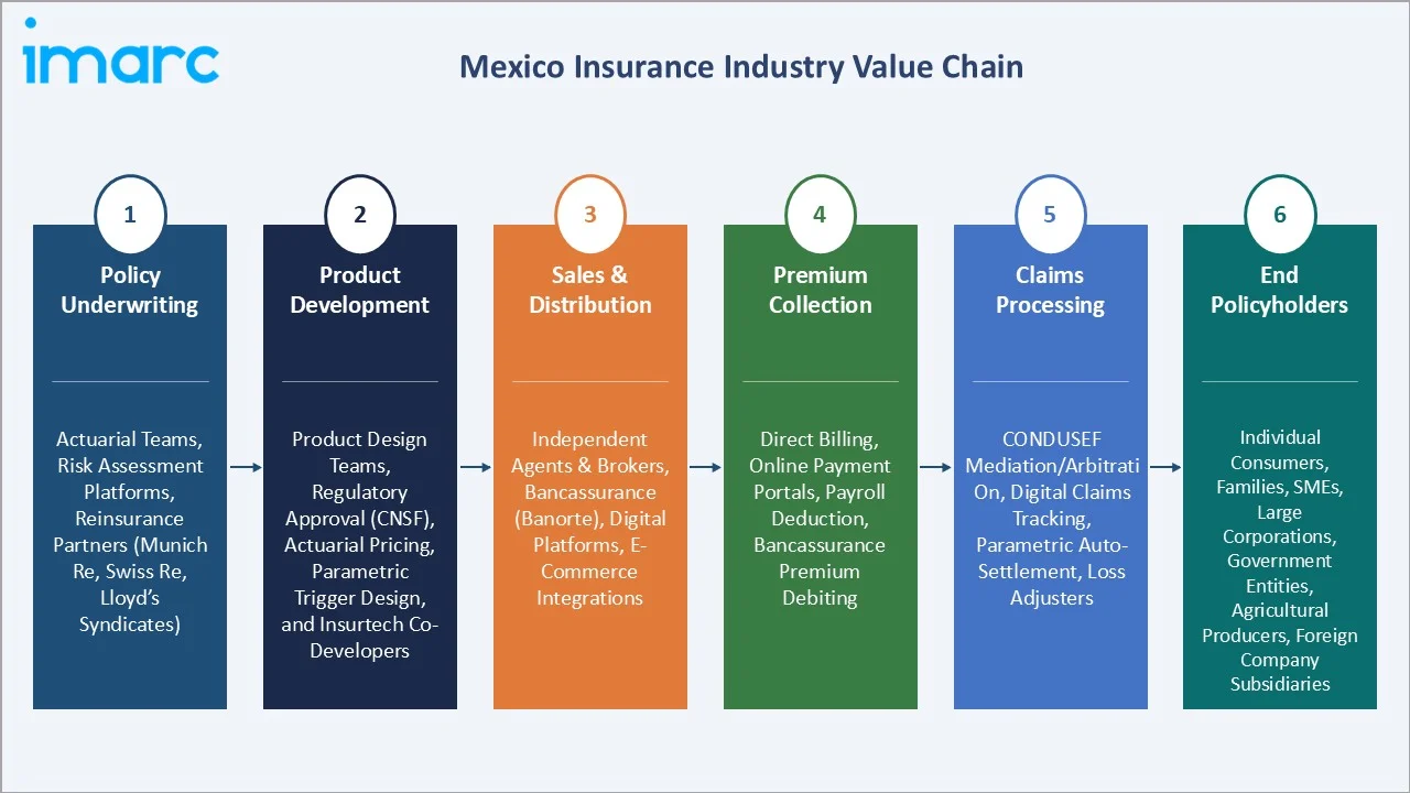 Mexico Insurance Market Value Chain