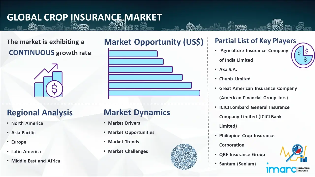Global Crop Insurance Market