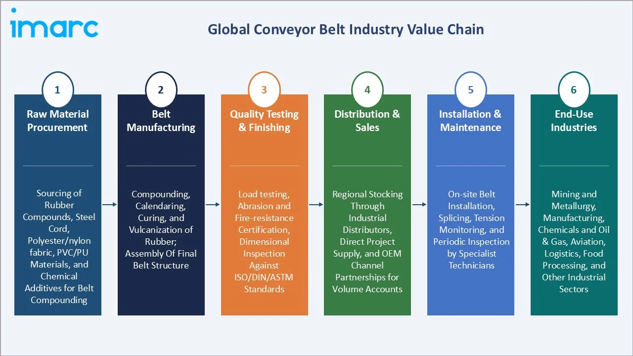 Conveyor Belt Market Industry Value Chain