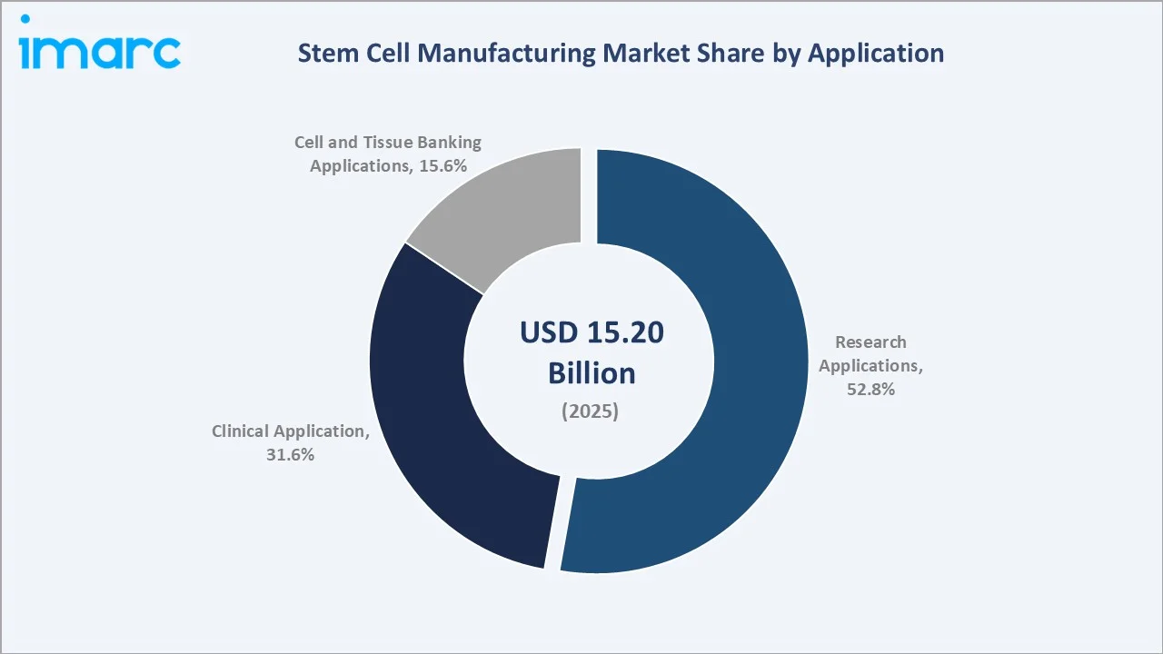 Stem Cell Manufacturing Market By Application