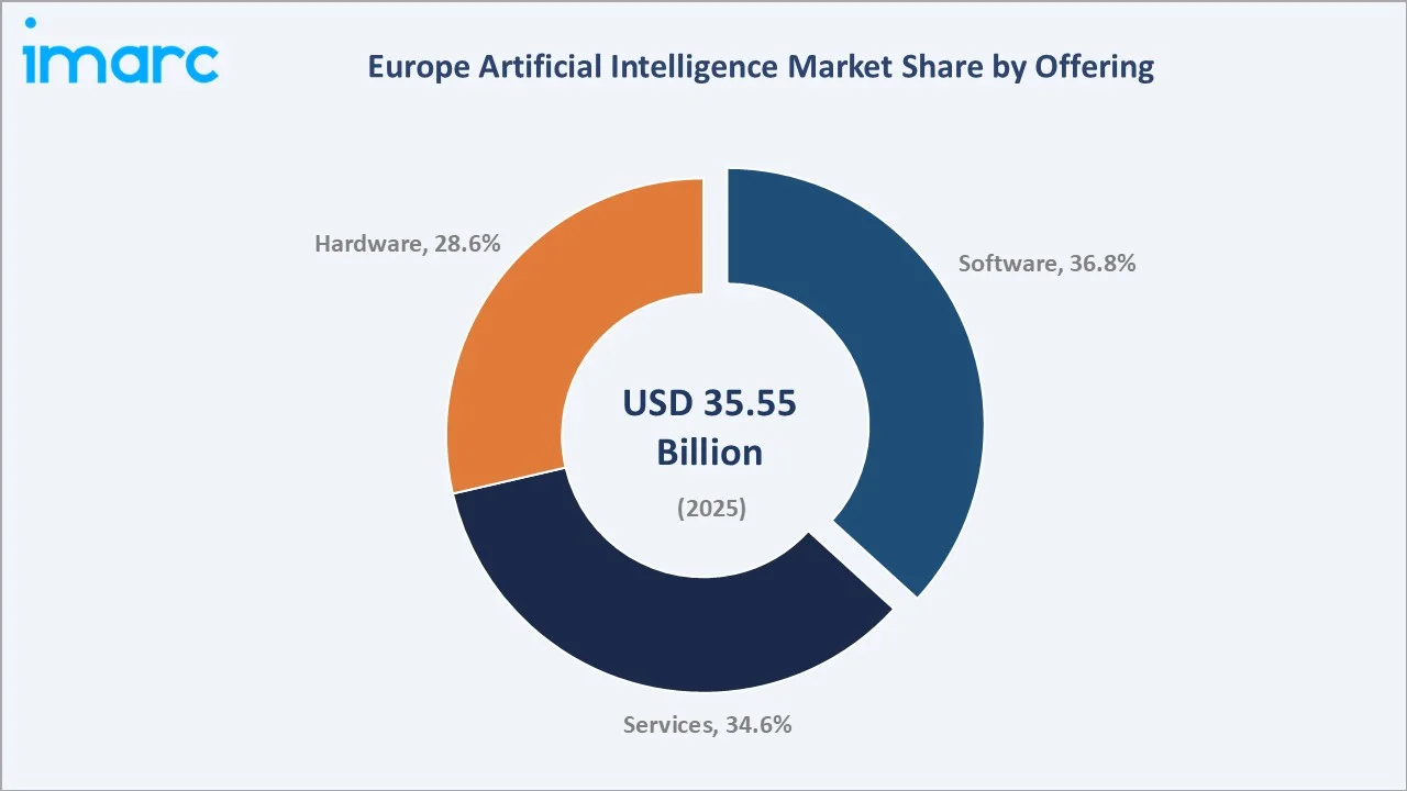 Europe Artificial Intelligence Market By Offering
