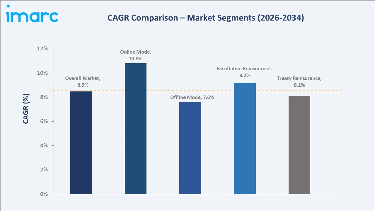 India Reinsurance Market CAGR Comparison