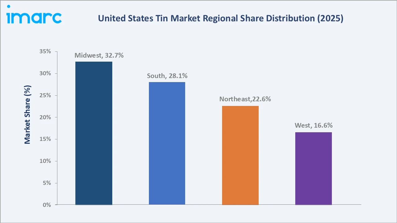 United States Tin Market By Region