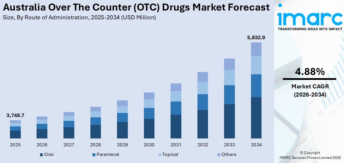 Australia Over The Counter (OTC) Drugs Market Size