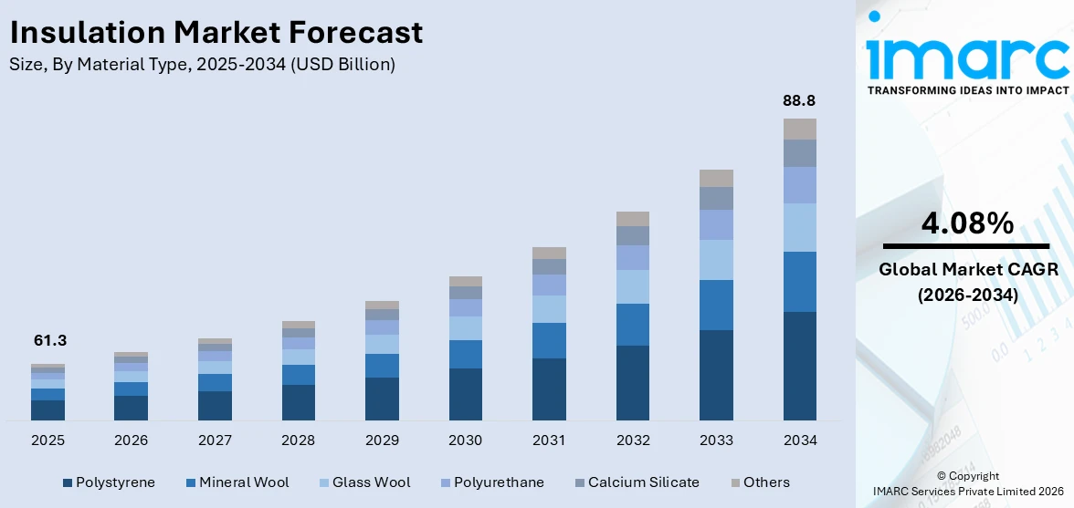 Insulation Market Size