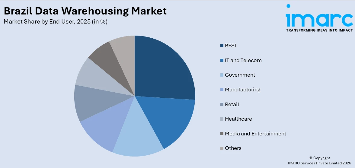 Brazil Data Warehousing Market By End User