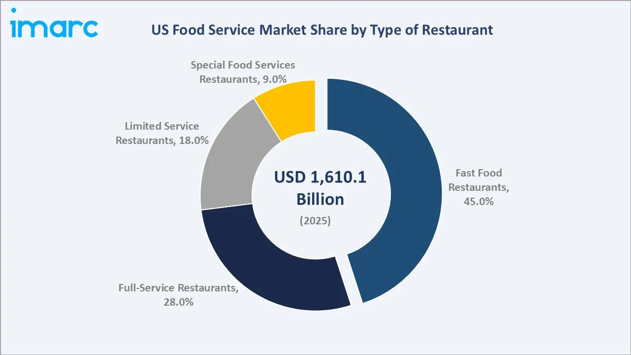 US Food Service Market By Type of Restaurants