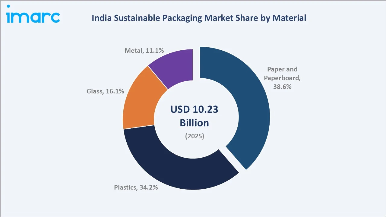 India Sustainable Packaging Market By Material