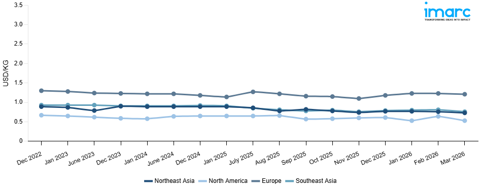 Ethylene Prices, Index, Trend, Chart and Forecast 2026