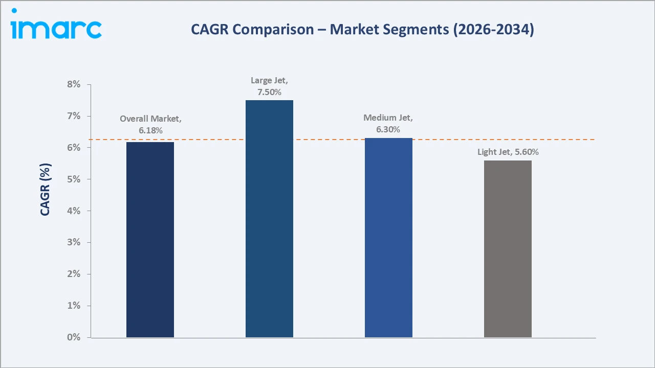India Business Jet Market CAGR Comparison