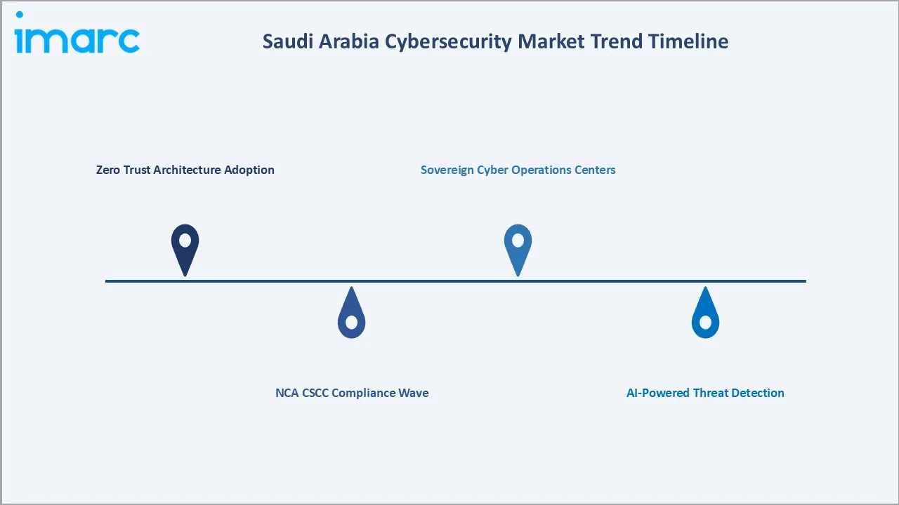 Saudi Arabia Cybersecurity Market Trends