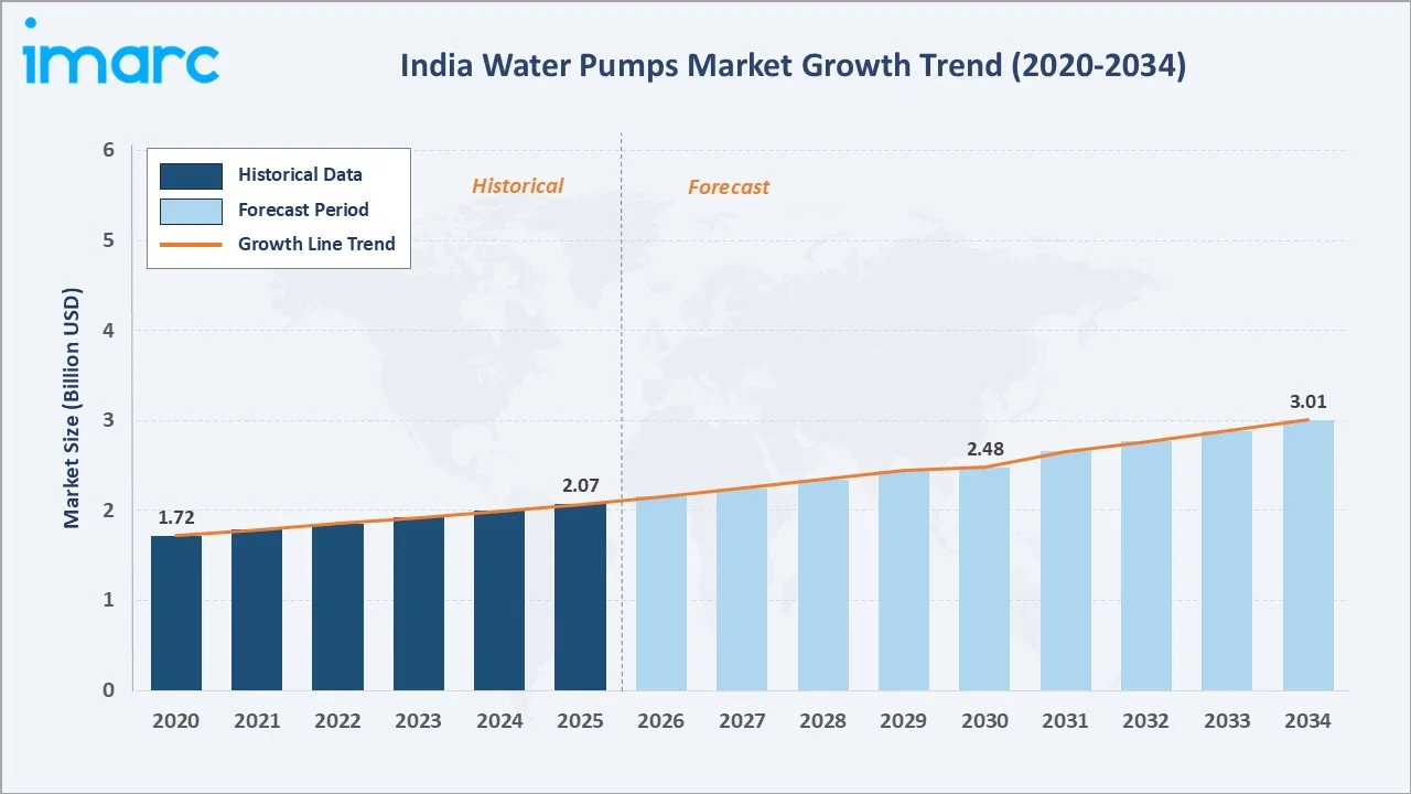 India Water Pumps Market Growth Trend