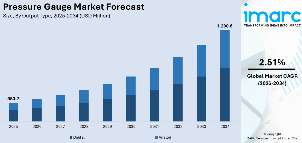 Pressure Gauge Market Size