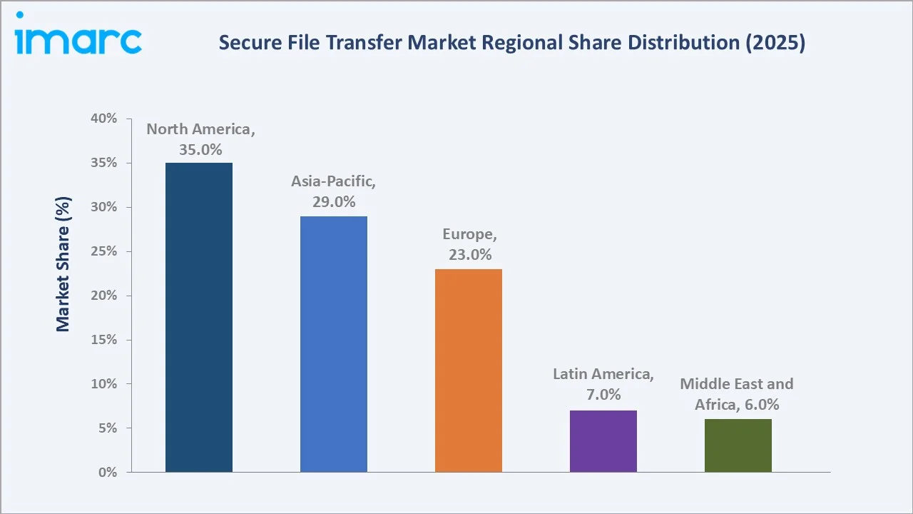 Secure File Transfer Market By Region