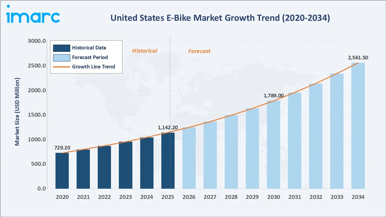 United States E-Bike Market Growth Trend