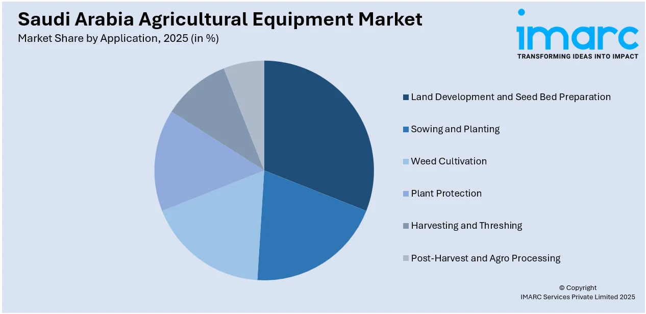Saudi Arabia Agricultural Equipment Market By Application
