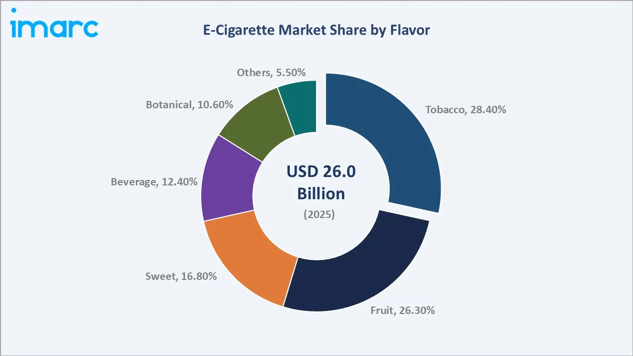 E-Cigarette Market By Flavor
