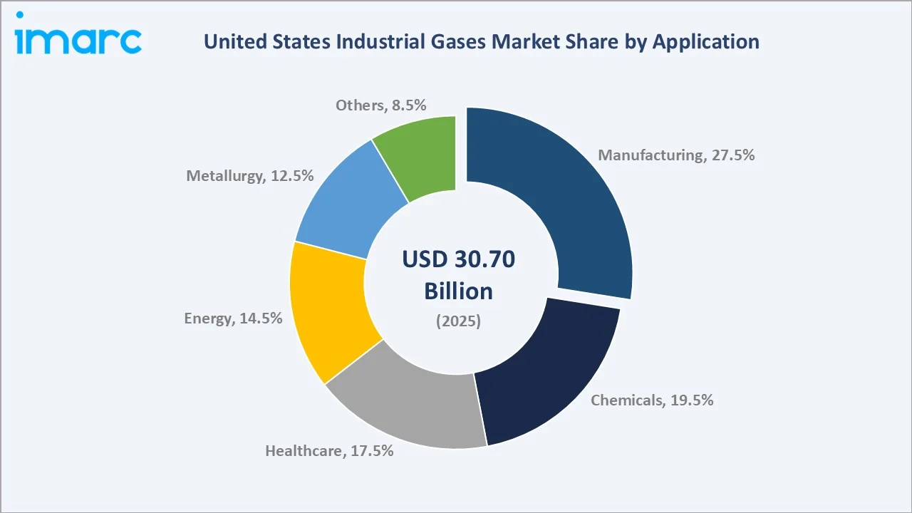 United States Industrial Gases Market By Application