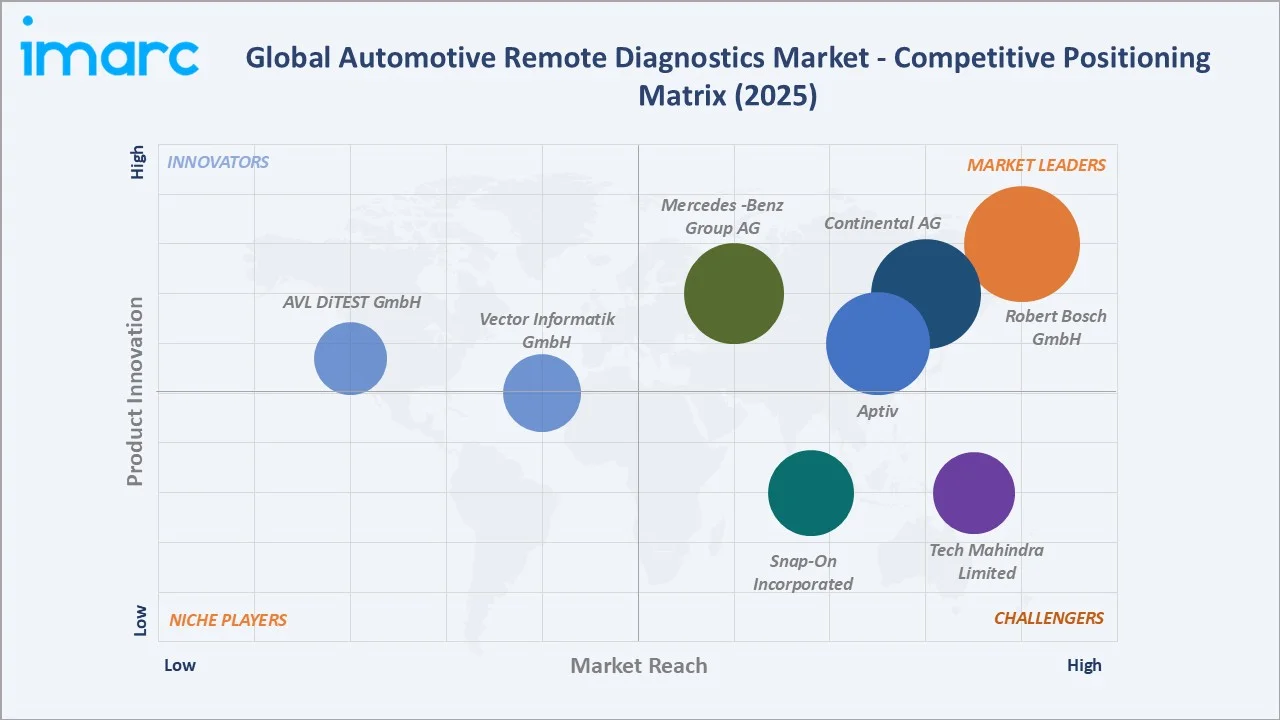 Automotive Remote Diagnostics Market Competitive Positioning Mtarix