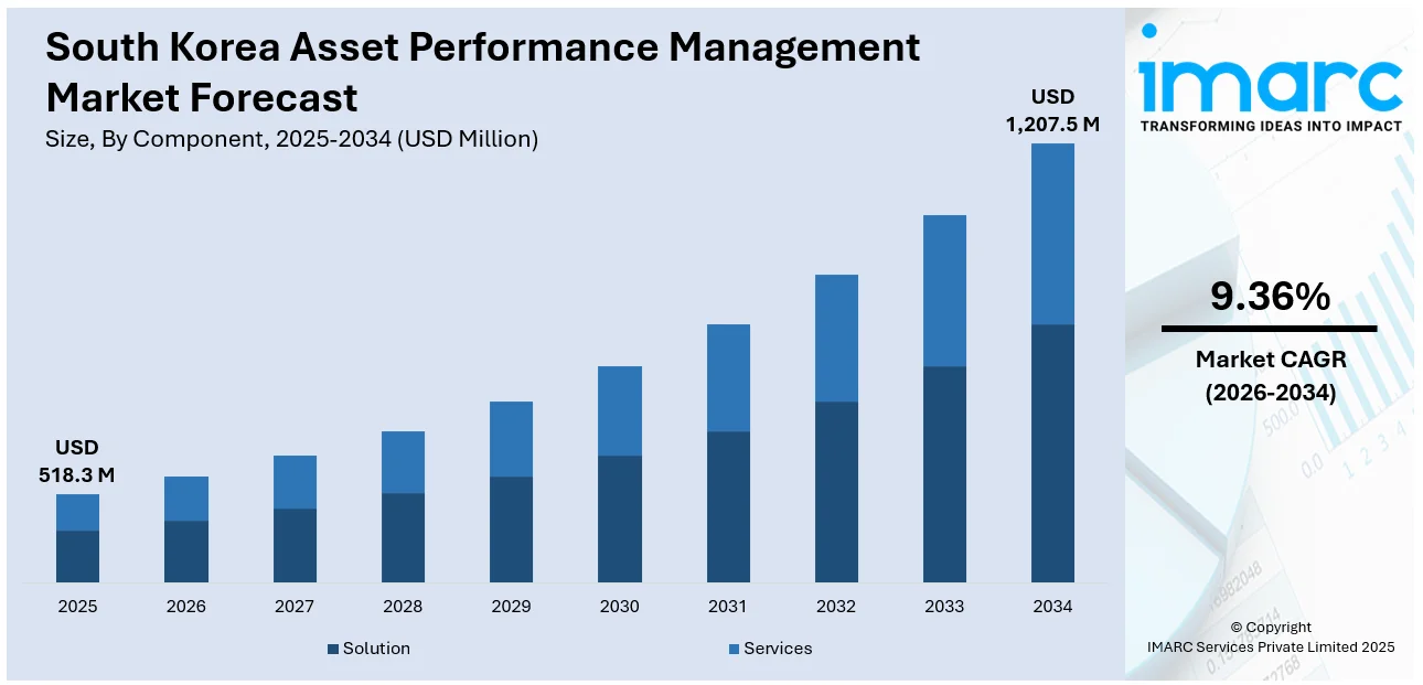 South Korea Asset Performance Management Market Size