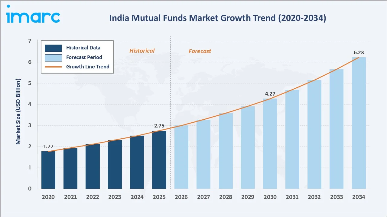 India Mutual Funds Market Growth Trend