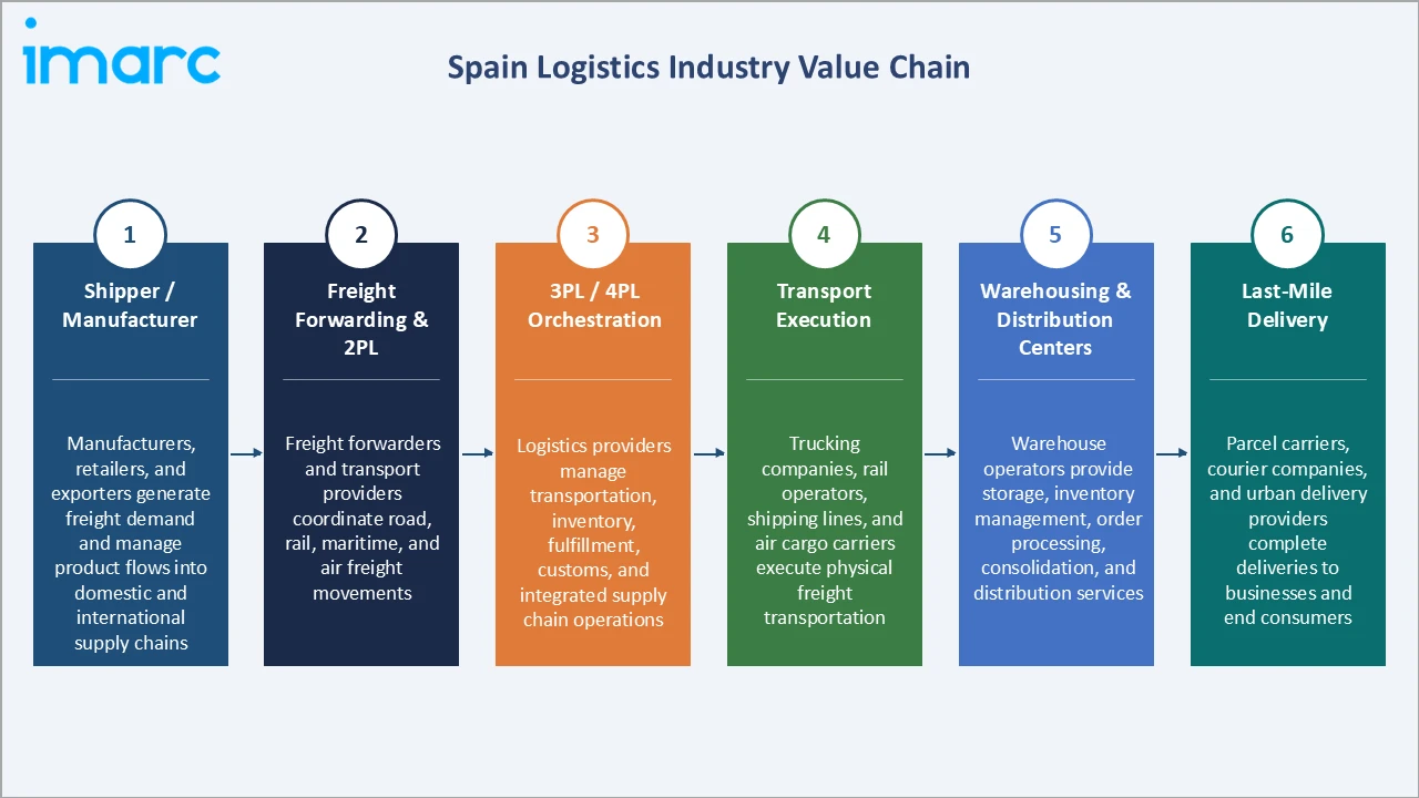 Spain Logistics Market Industry Value Chain