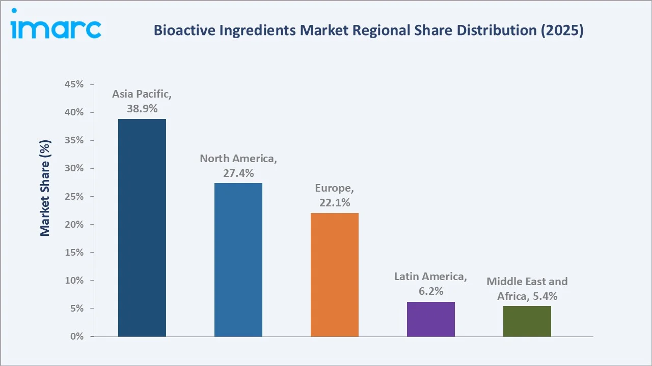 Bioactive Ingredients Market By Region