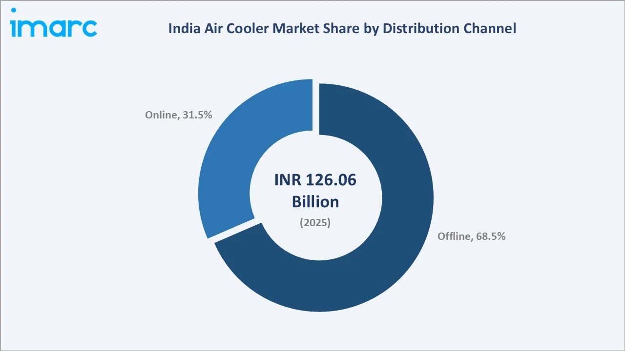 India Air Cooler Market By Distribution Channel