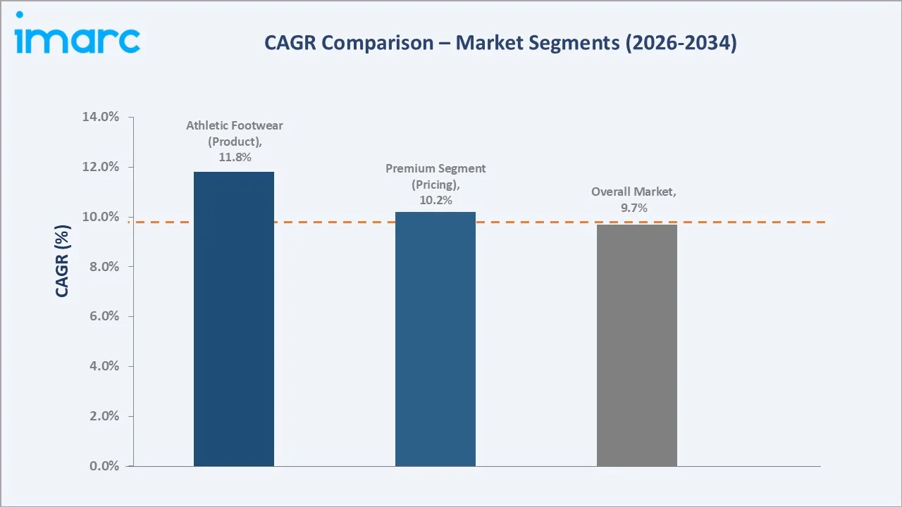 India Footwear Market CAGR Comparison