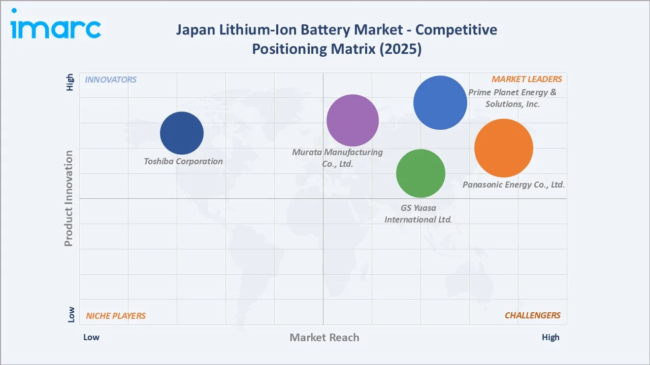Japan Lithium-Ion Battery Market By Competitive Positioning Matrix
