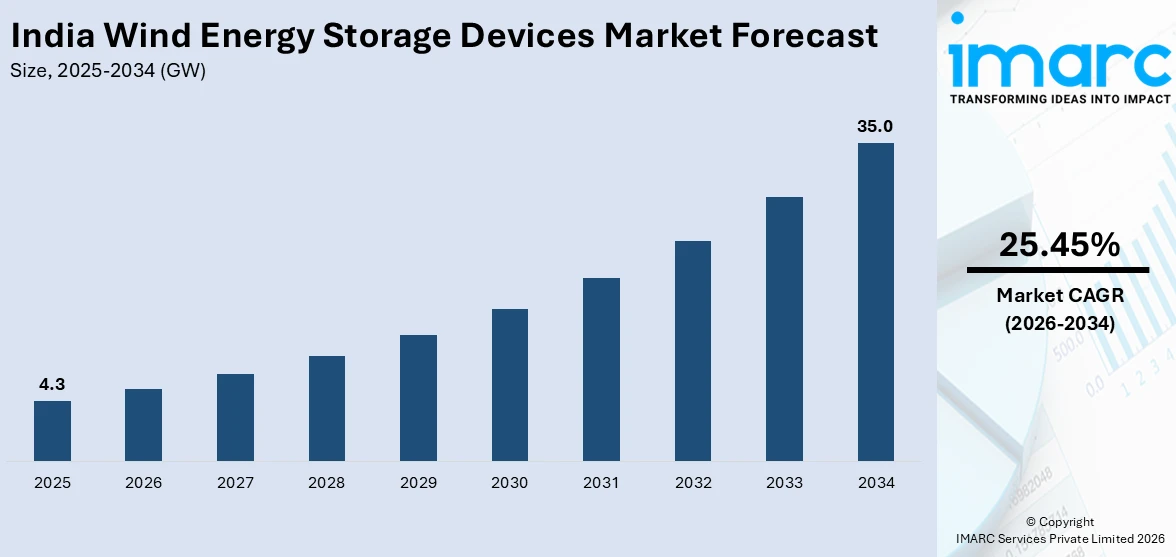 India Wind Energy Storage Devices Market Size