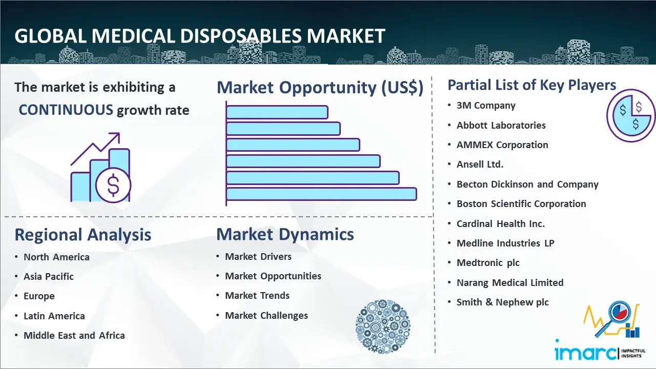 Global Medical Disposables Market