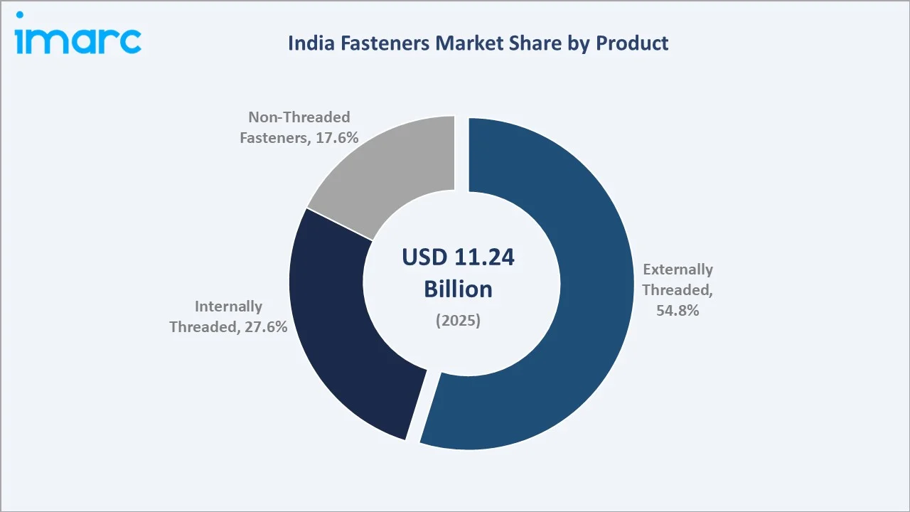 India Fasteners Market By Product