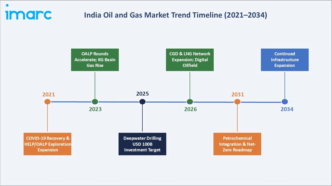India Oil and Gas Market Trends