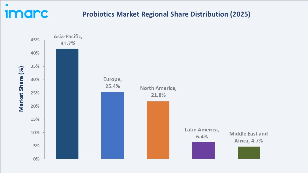 Probiotics Market By Region
