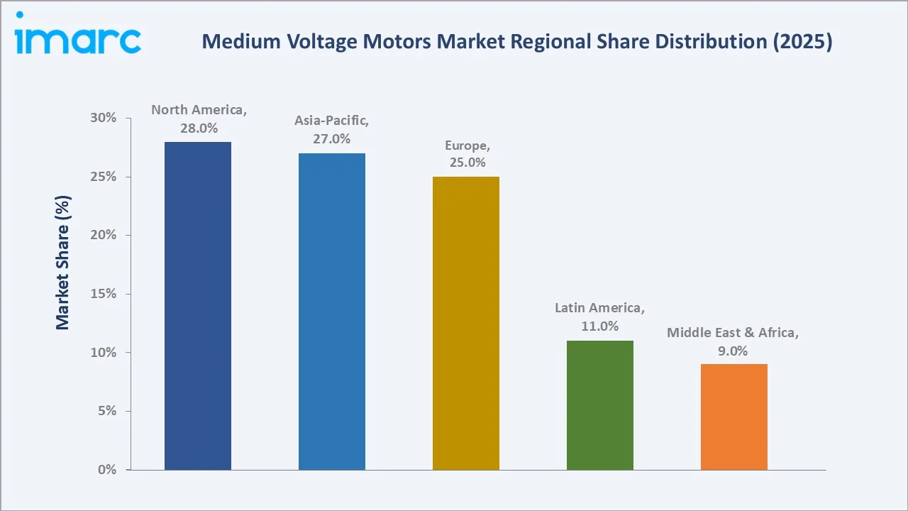 Medium Voltage Motors Market By Region